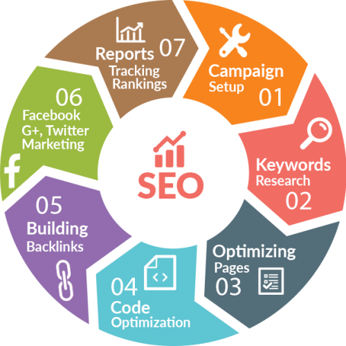 Top Digital Marketing Services Company in Hyderabad