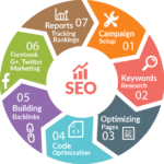 Top Digital Marketing Services Company in Hyderabad