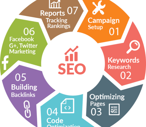 Digital Marketing Packages in Hyderabad: Prices & What’s Actually Included