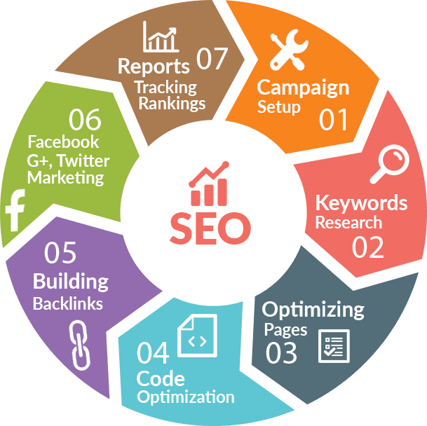 Top Digital Marketing Services Company in Hyderabad