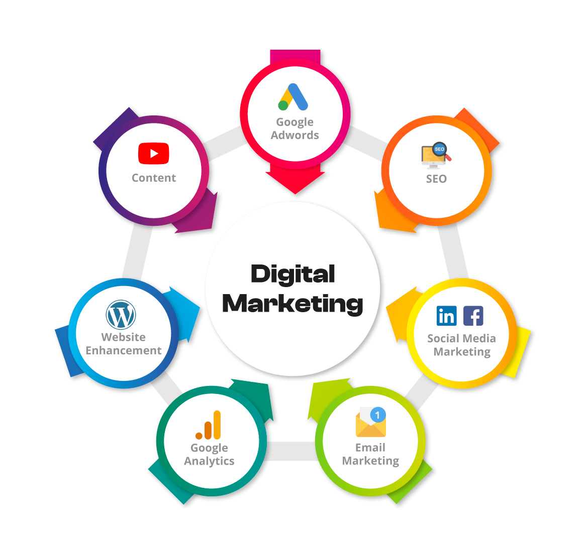 digital marketing agency Gachibowli,