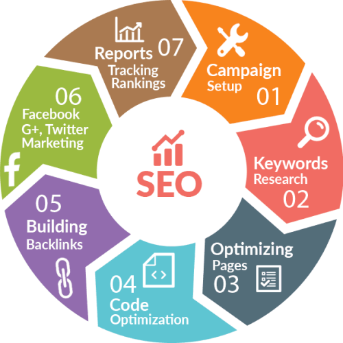 Top Digital Marketing Services Company in Hyderabad